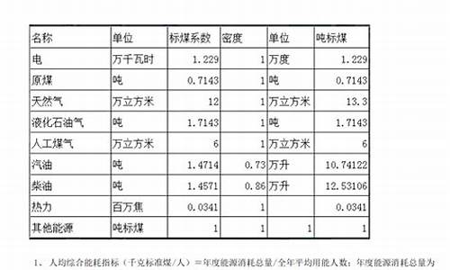 1吨油等于多少标准煤_一吨汽油标准煤