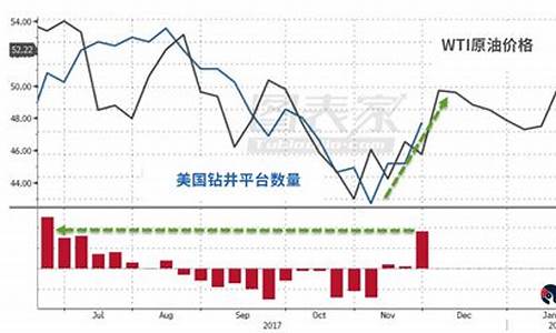 原油价格130美元_原油价格40美元