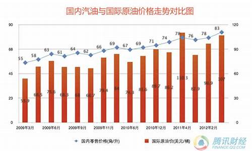 天津油价格是多少_2020天津油价调价表