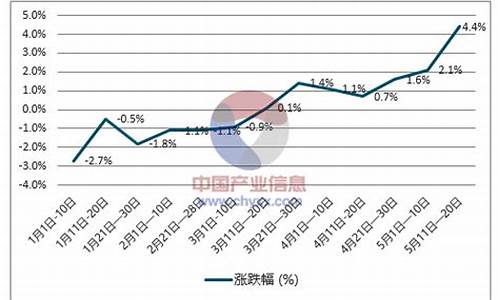 最近柴油价格走势分析_最近柴油价格走势