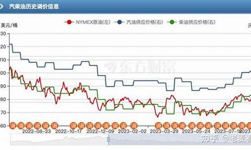 四月份油价还会跌吗_有四月份油价什么时候开始调