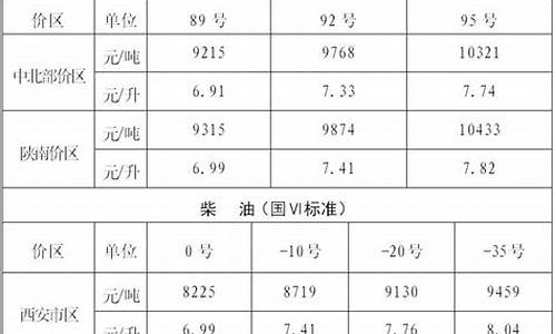 陕西省成品油价格调整通告_2020年陕西省成品油零售价格