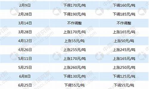 辽宁发改委柴油价格_辽宁省柴油价格