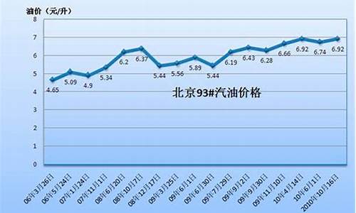 9.7日油价_7日93汽油价格