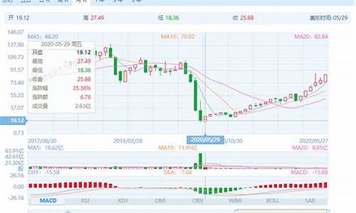 五月油价上涨_五月油价多少