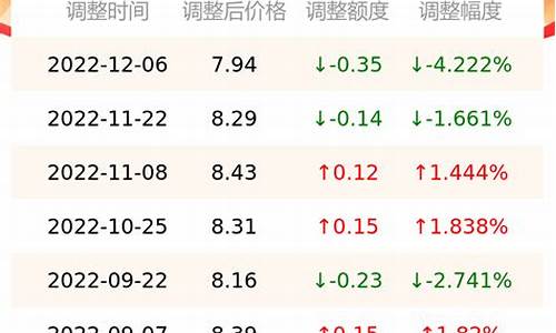 南京今日油价调整最新消息_南京今日油价查询