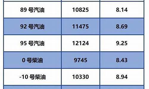 今日零时油价下调表_今日零售油价查询