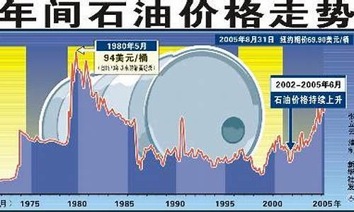 2012油价分析_2012年油价最高