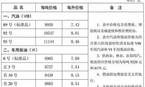 唐山今日油价95汽油价格_唐山今日油价