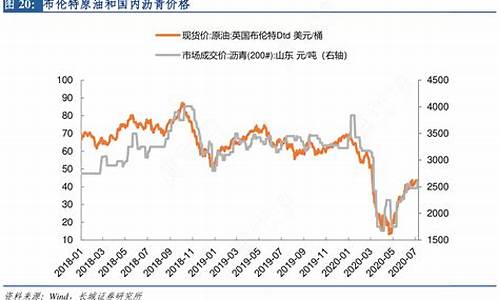 布伦特原油价格数据查询_布伦特原油价格数据查询