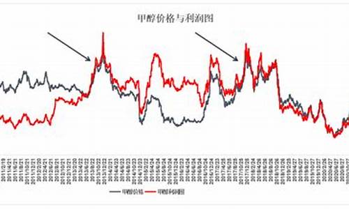 甲醇价格和原油有关系吗_甲醇期货与原油价格相关吗