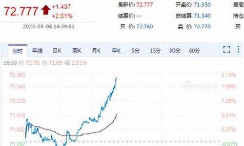 原油价格最新消息实时走势图新浪_原油价格新浪财经行情最新