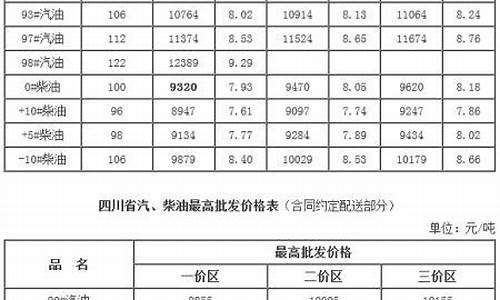 成都汽油95号价格多少_成都93汽油价格