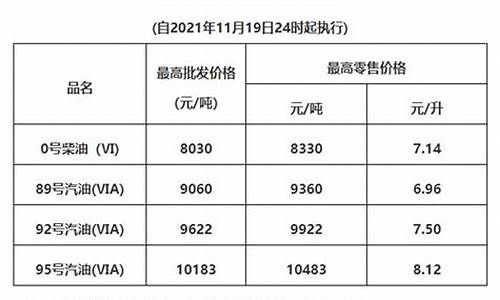 广东省发改委油价调整最新消息_广东省发改委油价调整最新消息通知