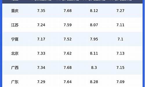 今日油价表一览广东_油价调整消息广东今日油价