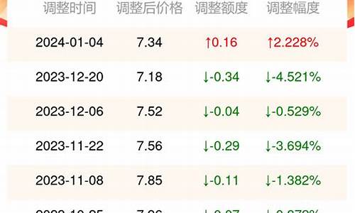 0号柴油今日价格查询_0号柴油明日价格