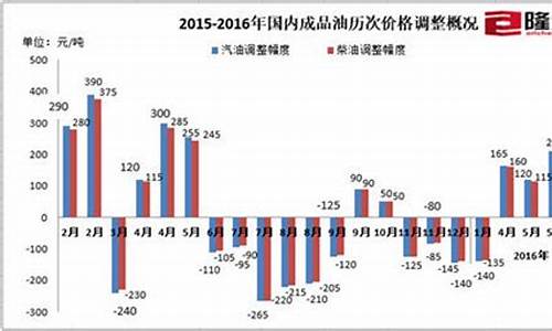 部分省市油价_各省油价查询