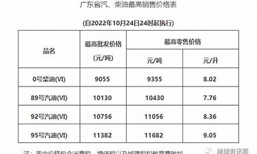 今天油价上涨了还是下调了_今天油价上涨了