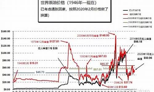 世界原油价格分析_世界原油价格历史数据