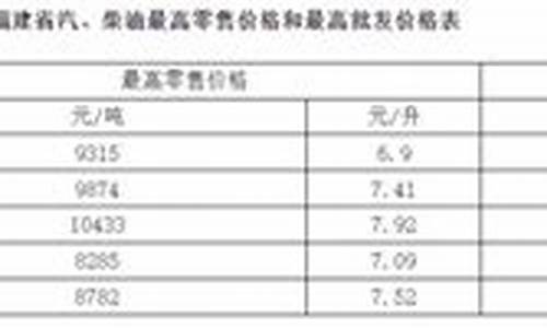 福建油价最新价格_福建油价调整最新消息价格