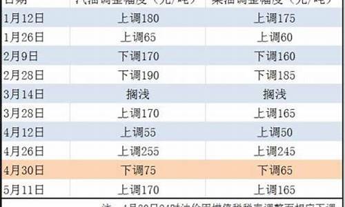 油价或迎年内第七涨_油价迎第7次上调