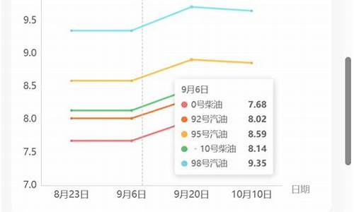 大连92号汽油最新油价下一次_大连92号汽油价格每升