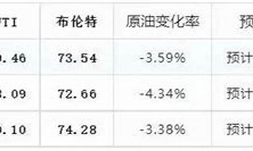 6月3日油价调整最新消息表_6月30号油价又要下调了吗