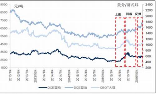 2011年豆油上涨原因_2011年大豆油价格