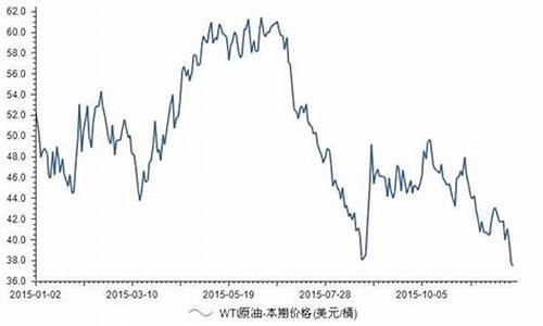 wti原油价格今日行情走势_wti原油最新价格