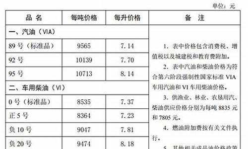 河北油价今日价格表_河北最新油价调整