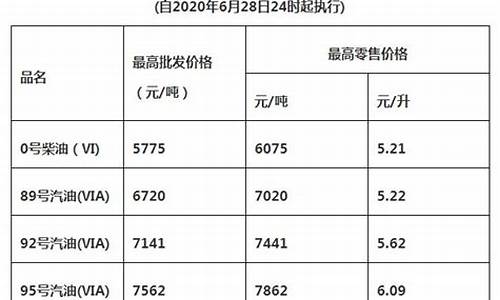 最新油价上涨情况_最新油价调整最新窗口