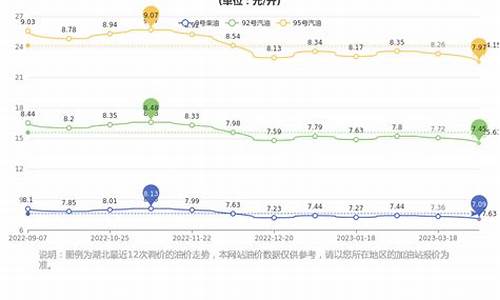 湖北汽油价格走势_湖北汽油今日价格