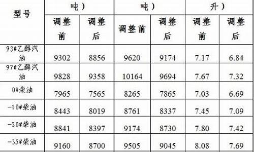 大连93号汽油价格查询_大连 98号汽油