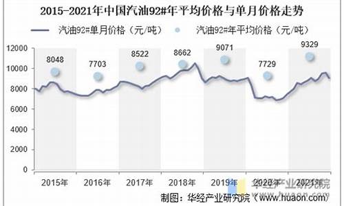 汽油价格变动趋势图_汽油价格走势分析2021年