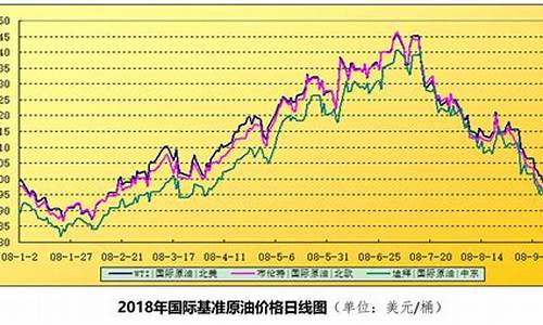 近些年油价走势_近几年油价走势