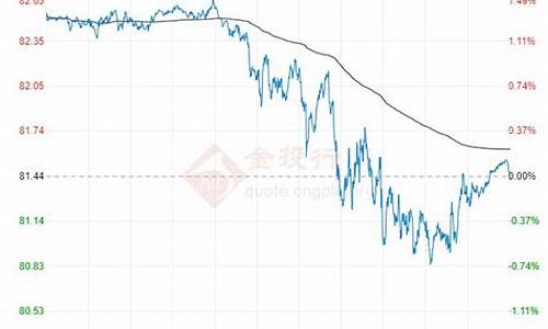 原油价格2024年走势图_原油价格2024