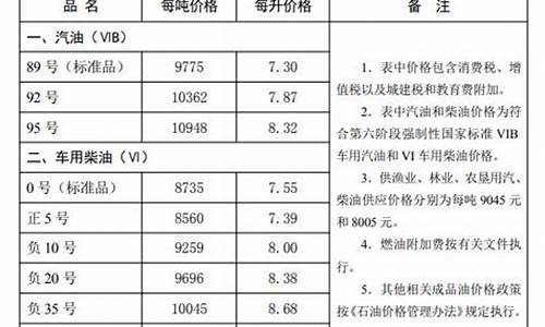 秦皇岛今日油价95汽油_秦皇岛今日油价