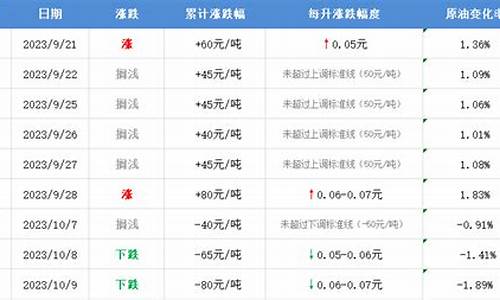 遵义最新油价92汽油_今晚12点油价下调2月15日遵义的92汽油多少钱一升